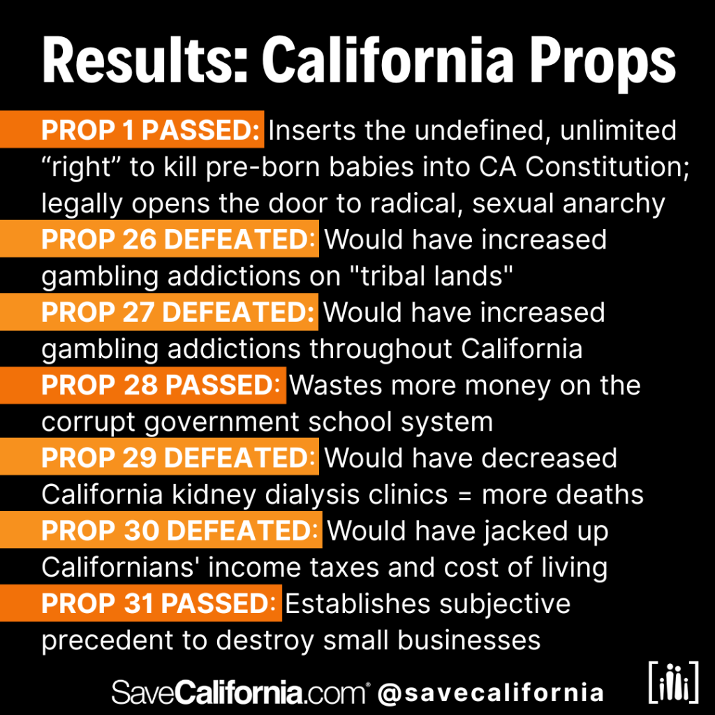 Why 3 bad California propositions passed (but 4 others didn’t